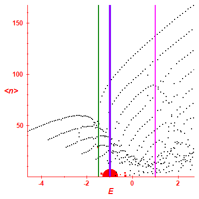 Peres lattice <N>